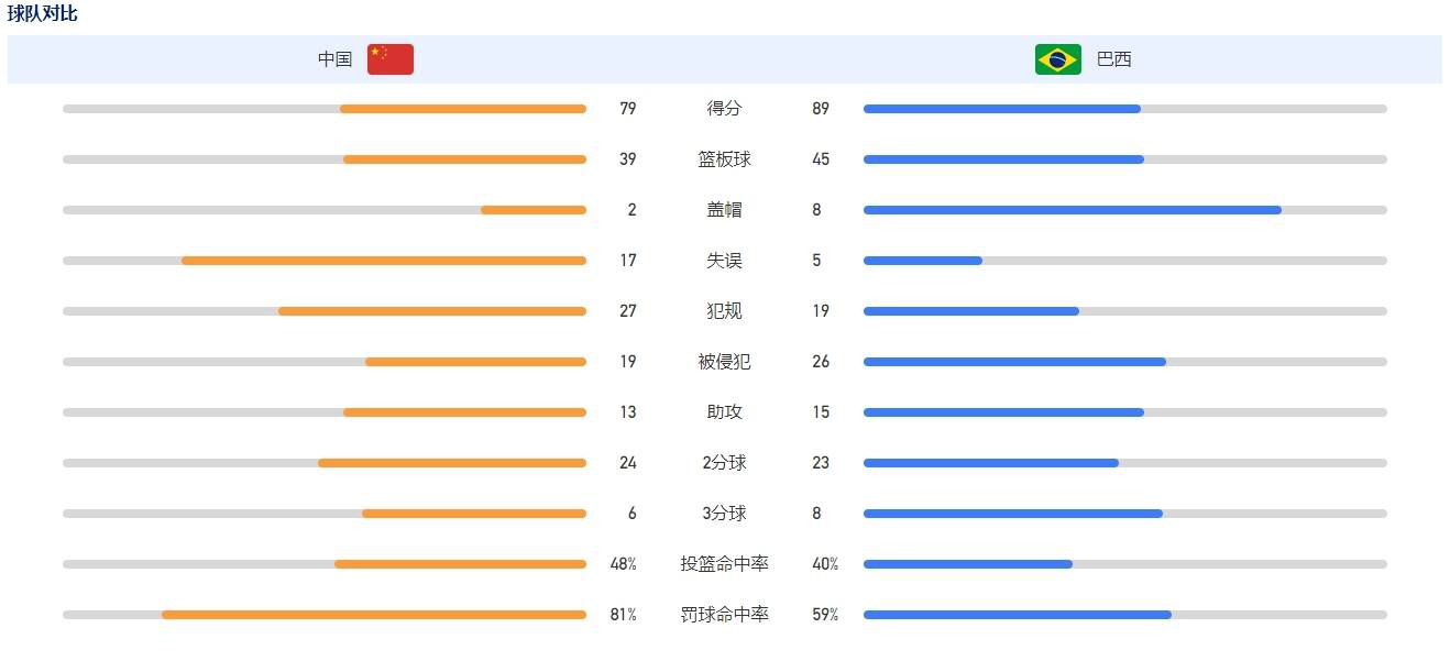 战报库兹马26+8阿夫迪亚21+13+6奇才力克篮网比赛开打后双方迅速找到进攻节奏，库兹马率队不断取分，篮网多点开花及时回应，双方你来我往比分紧咬，首节结束时两队战成25平，次节回来，双方继续陷入僵持，中段奇才一波7-1确立优势，但篮网迅速回应抹平分差，半场战罢，奇才暂时领先1分，易边再战后奇才进攻出现停滞，布里奇斯里突外投率队拉开比分，末段奇才及时回暖，三节结束后篮网反超2分，末节决战，双方继续鏖战，库兹马内外结合连得7分，率领奇才打出12-4小高潮奠定胜势，篮网进攻滞涩追分乏力，最终奇才110-104力克对手终结三连败。